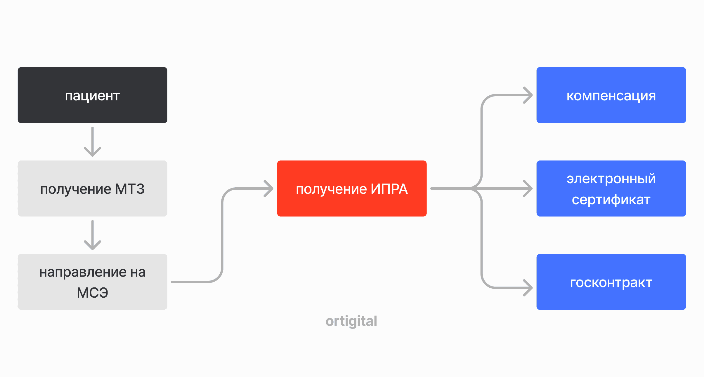 Как получить протез бесплатно?